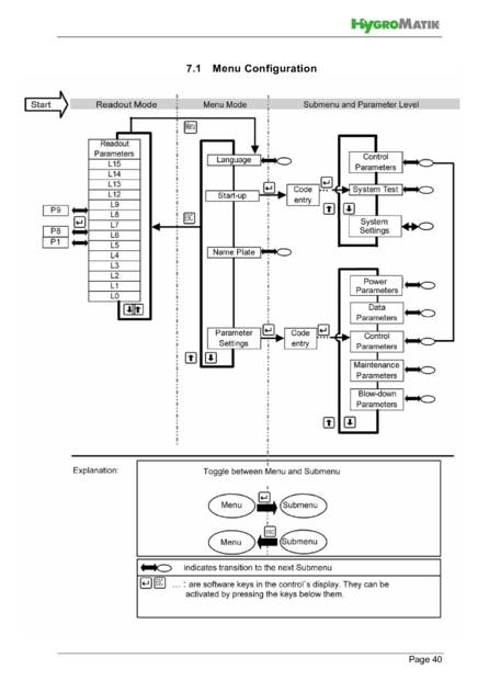 Hygromatik Basic Control, cтраница 40