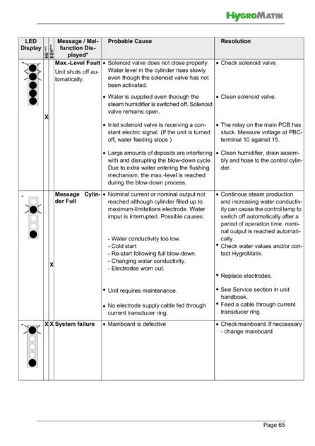 Hygromatik Basic Control, cтраница 65
