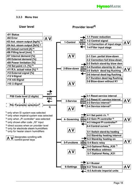 Hygromatik Standard Control, cтраница 18