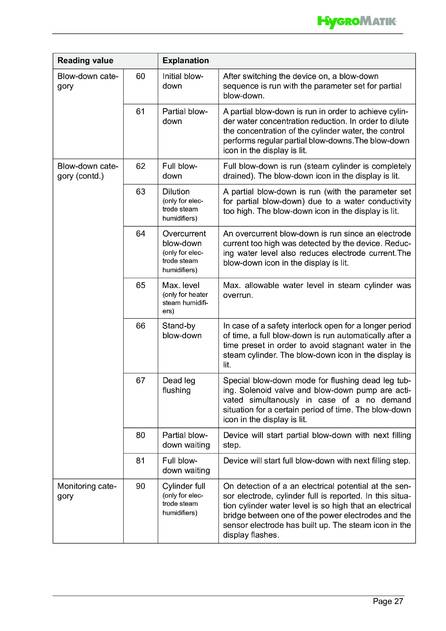 Hygromatik Standard Control, cтраница 27