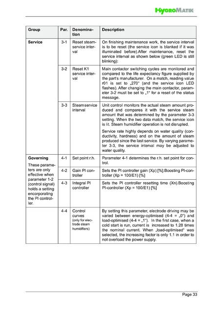 Hygromatik Standard Control, cтраница 33