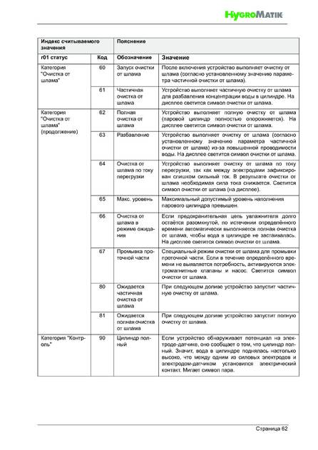 Hygromatik StandardLine (SLE), cтраница 62